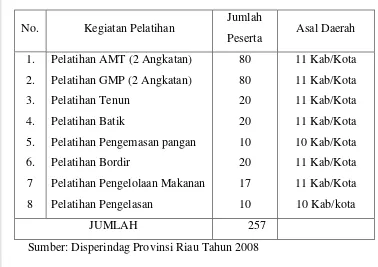 Tabel 9. Kegiatan Pelatihan Tahun 2007 