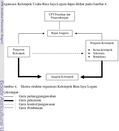 Gambar 4.  Skema struktur organisasi Kelompok Bina Jaya Logam 