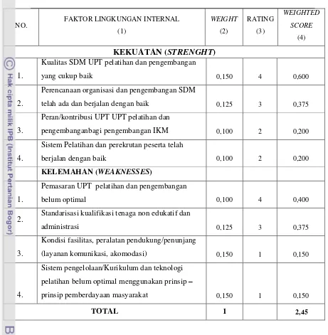 Tabel 16.  Rangkuman Matrik IFAS (Internal Factors Analysis Summary)UPT                     Pelatihan  dan Pengembangan Dinas Perindag Provinsi Riau 