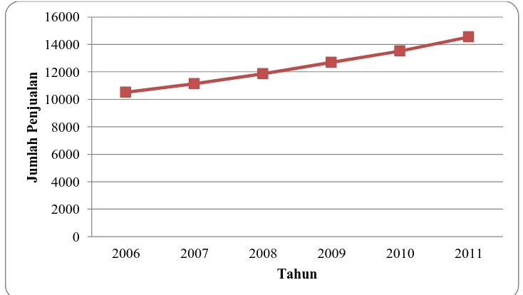 Gambar 1.1 Penjualan AMDK di Indonesia (dalam juta liter) (Sumber : Atmaja dan Mustamu, 2013) 