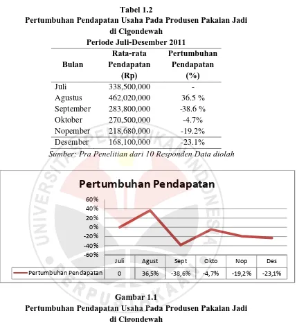 Tabel 1.2 Pertumbuhan Pendapatan Usaha Pada Produsen Pakaian Jadi  