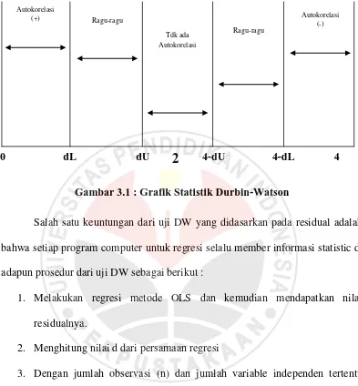 Gambar 3.1 : Grafik Statistik Durbin-Watson 