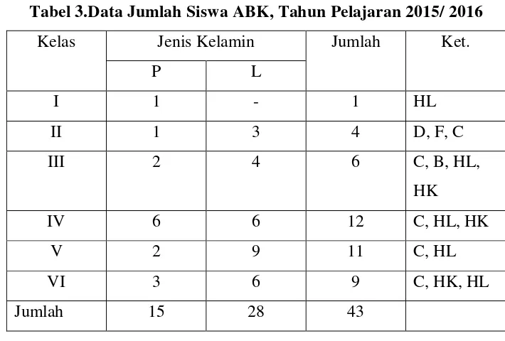 Tabel 3.Data Jumlah Siswa ABK, Tahun Pelajaran 2015/ 2016 