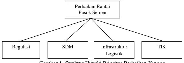 Gambar 1. Struktur Hirarki Prioritas Perbaikan Kinerja 