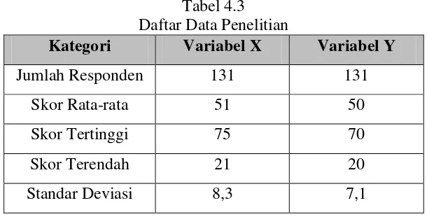 Tabel 4.3 Daftar Data Penelitian 
