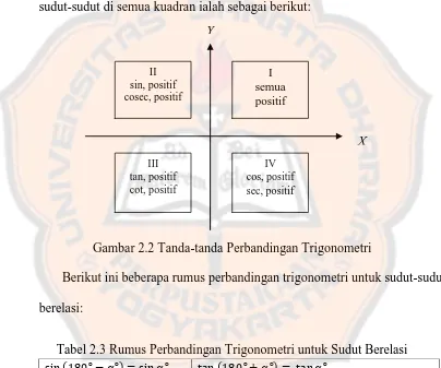 Tabel 2.3 Rumus Perbandingan Trigonometri untuk Sudut Berelasi 