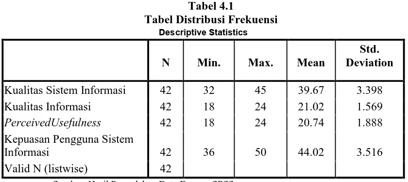 Tabel 4.1 Tabel Distribusi Frekuensi  