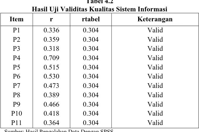 Tabel 4.2 Hasil Uji Validitas Kualitas Sistem Informasi 