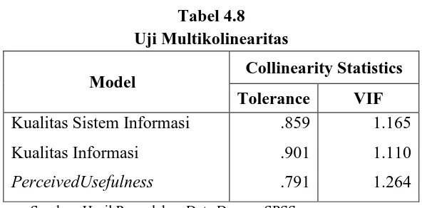 Tabel 4.8 Uji Multikolinearitas 