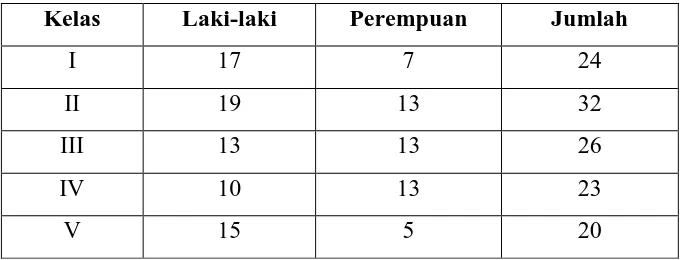 Tabel 2. Data siswa SDN Gembongan Tahun Pelajaran 2015/2016 