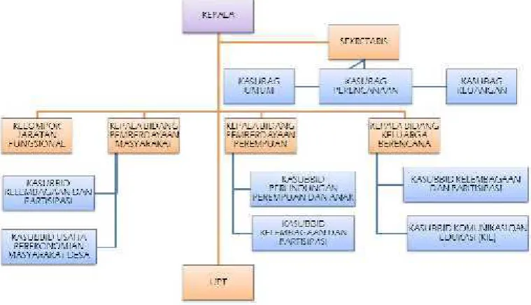 Gambar 01. Bagan Struktur Organisasi BPMPKB Kab. Gunungkidul