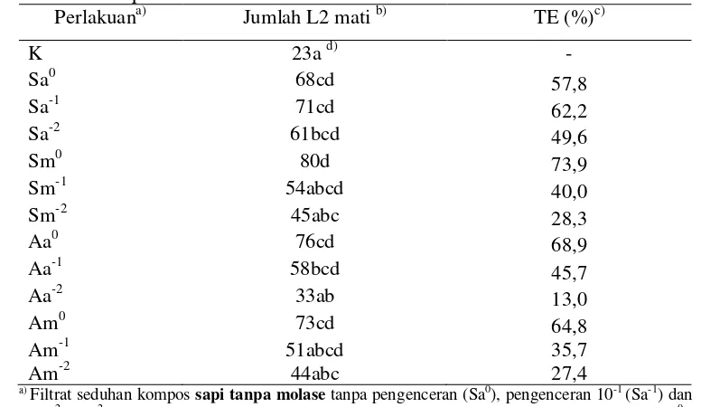 Tabel 3 Jumlah L2 Meloidogyne spp. mati dalam berbagai perlakuan seduhan  kompos secara in vitro 