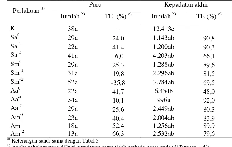 Tabel 4  Pengaruh seduhan kompos terhadap jumlah puru dan kepadatan akhir Meloidogyne spp