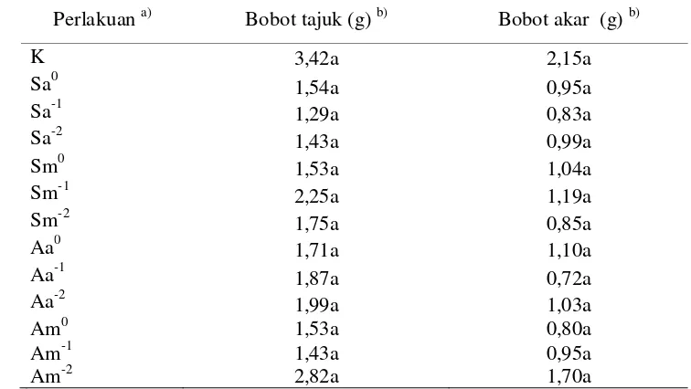 Tabel 5  Bobot tajuk dan akar tanaman pacar air yang terinfeksi Meloidogyne spp. dalam berbagai perlakuan seduhan kompos  