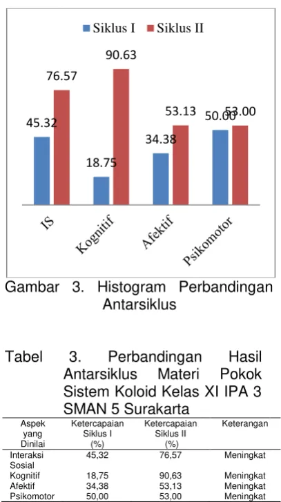 Gambar 3. Histogram Perbandingan 
