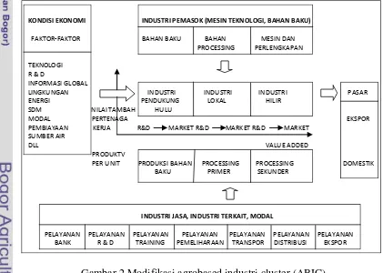 Gambar 2 Modifikasi agrobased industri cluster (ABIC)  