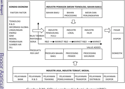 Gambar 2 Modifikasi agrobased industri cluster (ABIC)  
