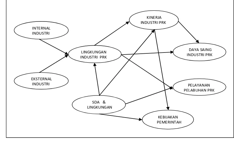 Gambar 4  Hubungan antar faktor pada rancangan path diagram 