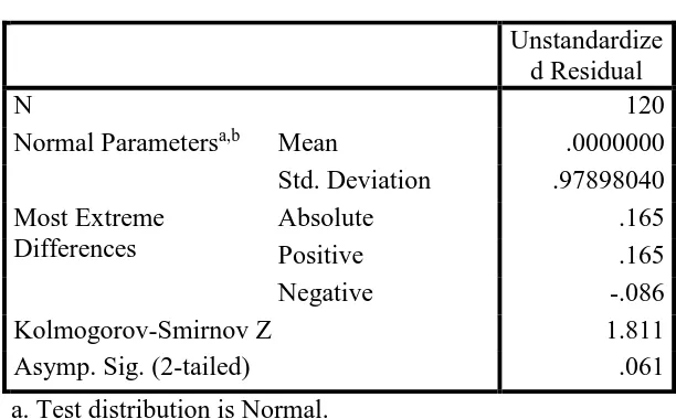 Tabel 4.2 One-Sample Kolmogorov-Smirnov