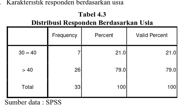 Tabel 4.3 Distribusi Responden Berdasarkan Usia