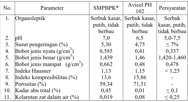 Tabel 4.1 Hasil karakterisasi SMPBPK dan Avicel PH 102  