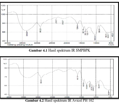 Gambar 4.1 Hasil spektrum IR SMPBPK 