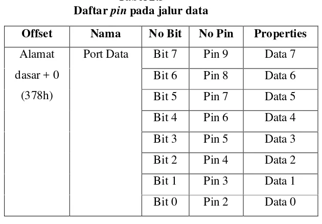 Daftar Tabel 2.4 pin pada jalur status 