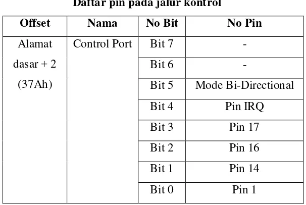 Tabel 2.5 Daftar pin pada jalur kontrol 