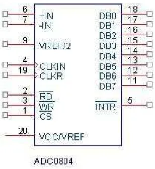 Konfigurasi Gambar 2.3 Pin ADC 0804 
