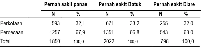 Tabel 3.Balita yang Pernah Sakit Panas, Batuk, Diare selama Dua Minggu Terakhir