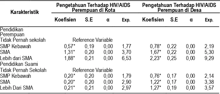 Tabel 2Pengaruh Pendidikan terhadap Pengetahuan tentang HIV/AIDS