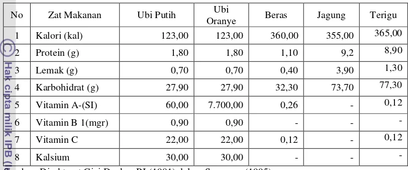 Tabel 2. Kandungan Gizi pada 100 Gram Ubi Jalar, Beras, Jagung dan Terigu  