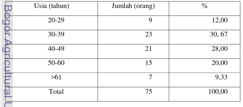 Tabel 13. Sebaran Responden Menurut Usia Petani Ubi Jalar di Desa Purwasari 