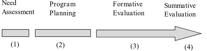 Gambar 1. Tahap-tahap evaluasi model CSE-UCLA 