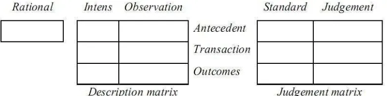 Gambar 2. Evaluasi model Stake Sumber: Suharsimi Arikunto dan Cepi Safrudin Abdul Jabar (2004:43) 