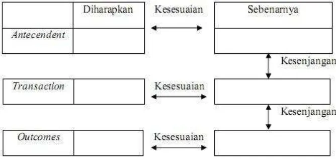 Gambar 3. Bagan proses deskripsi data model Stake Sumber: Suharsimi Arikunto dan Cepi Safrudin Abdul Jabar (2004:43) 