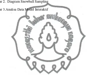 Gambar 2.  Diagram Snowball Sampling 
