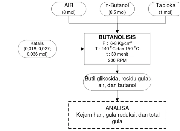 Gambar 7  Diagram alir proses butanolisis tahap pertama 