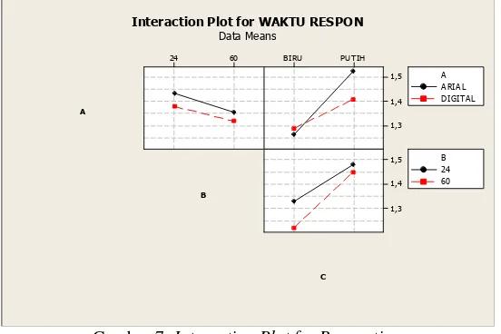 Gambar 6. Main Effect Waktu Respon 