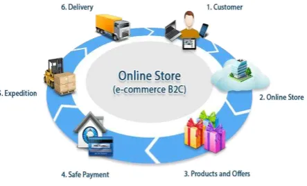Gambar 4. Model Bisnis B2C 