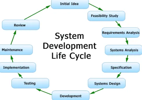 Gambar 6. Model Pengembangan Sistem SDLC 