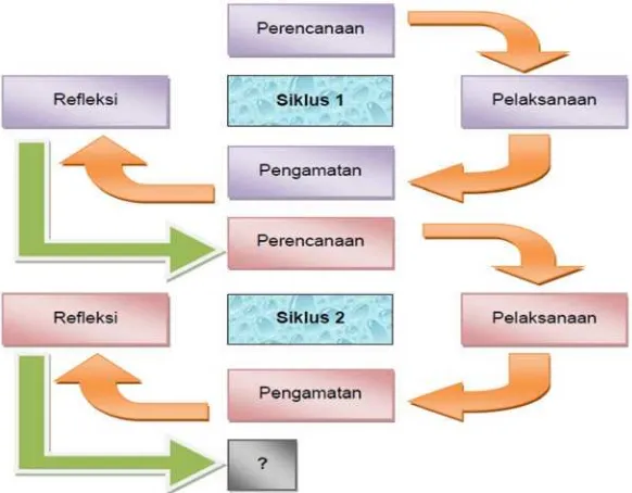 Gambar 1. Model Penelitian Tindakan Kelas Kemmis & Mc. Taggart dalam SuharsimiArikunto (2010: 137)