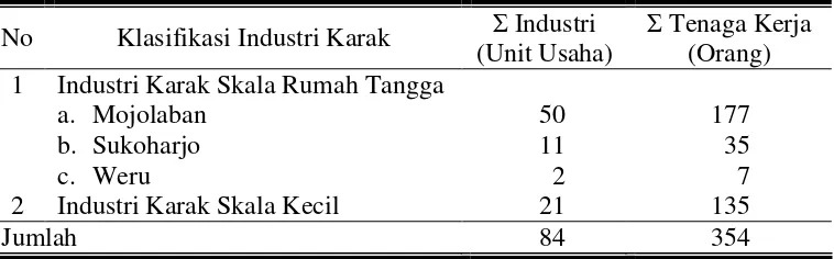Tabel 2. Jumlah Pengrajin dan Jumlah Tenaga Kerja pada Industri Kecil Kerupuk di Kabupaten Sukoharjo 