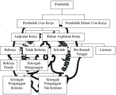 Gambar 1. Skema Penduduk dan Tenaga Kerja 