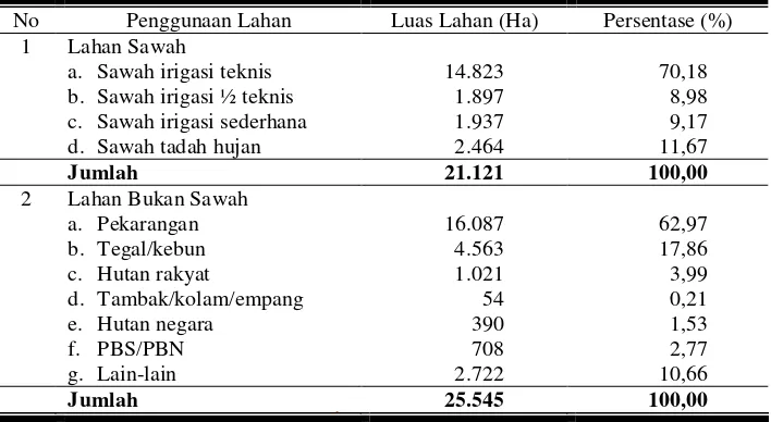 Tabel 6. Penggunaan Lahan di Kabupaten Sukoharjo 