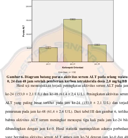 Gambar 6. Diagram batang purata aktivitas serum ALT pada selang waktu 