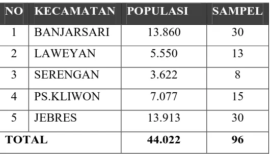 Tabel III. 1 Jumlah Sampel dari populasi pengguna layanan di PDAM Kota Surakarta 