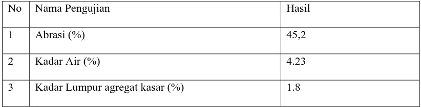 Tabel.4.1. Hasil Pemeriksaan Agregat 