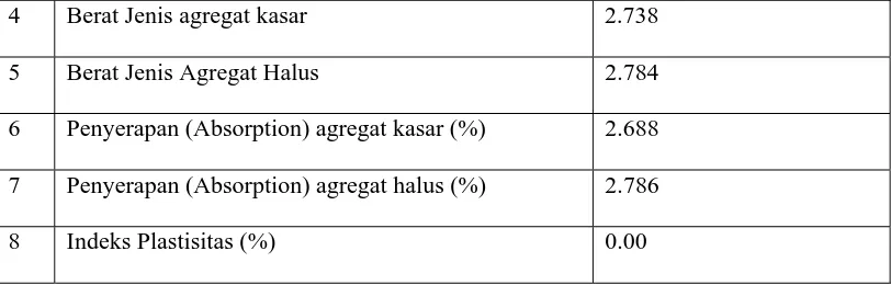 Tabel 4.2. Hasil Analisa Saringan Agregat 