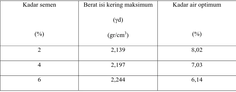 Tabel 4.3. Hasil pemeriksaan kadar air optimum dan berat isi kering (d) pada 